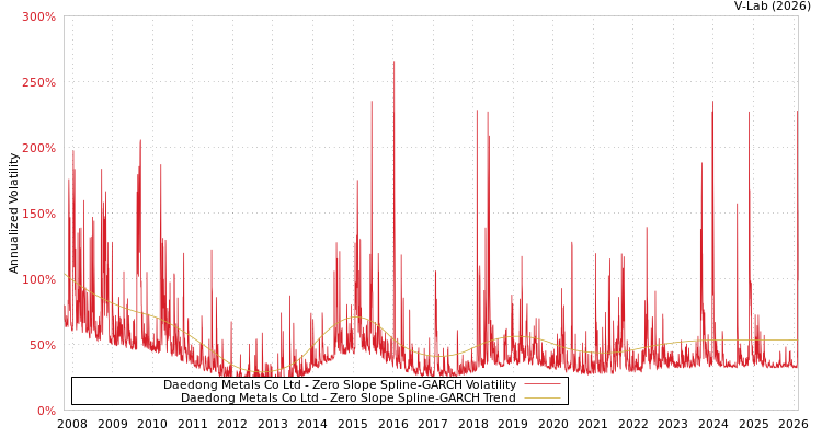 graph of Daedong Metals Co Ltd S0GARCH