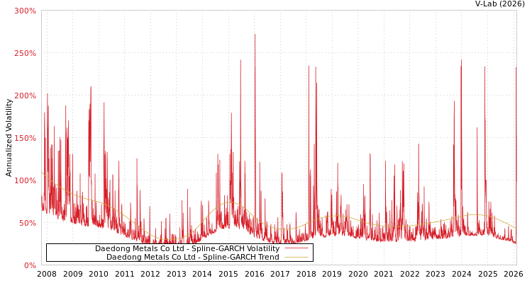 graph of Daedong Metals Co Ltd SGARCH