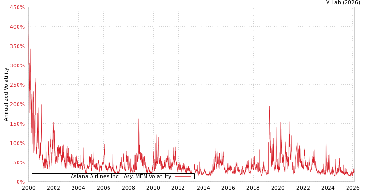 graph of Asiana Airlines Inc AMEM