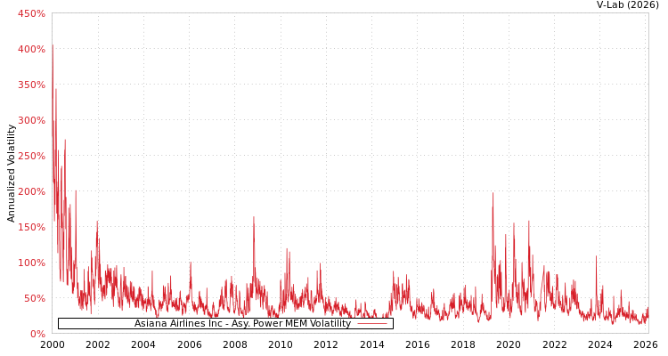 graph of Asiana Airlines Inc APMEM