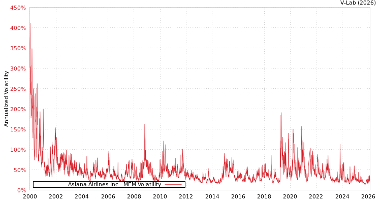 graph of Asiana Airlines Inc MEM