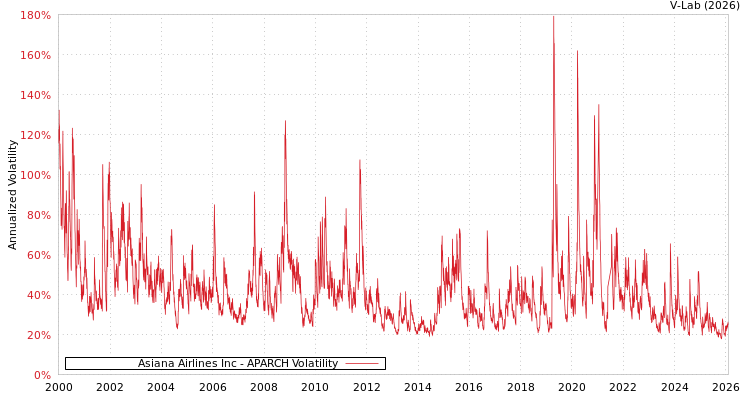 graph of Asiana Airlines Inc APARCH