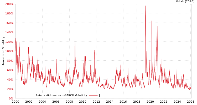 graph of Asiana Airlines Inc GARCH
