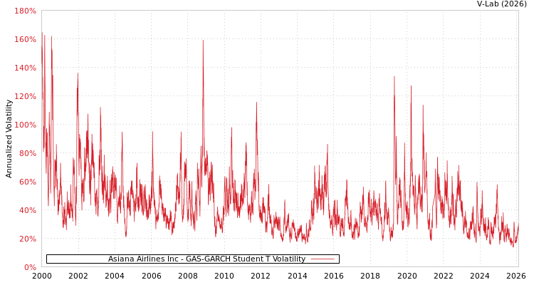 graph of Asiana Airlines Inc GAS-GARCH-T