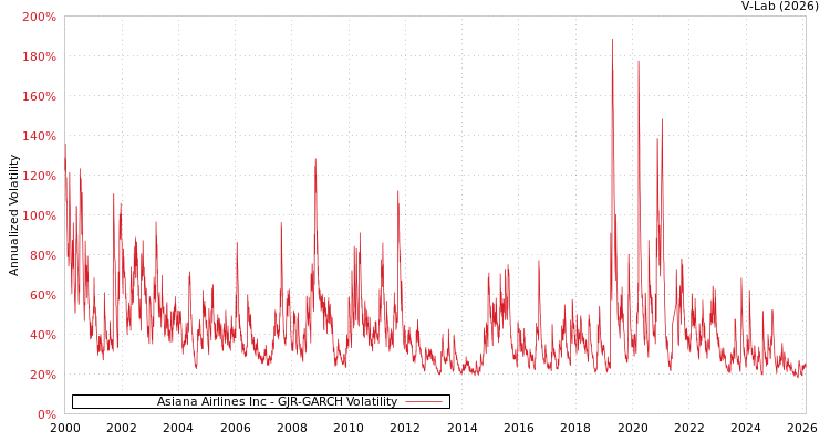 graph of Asiana Airlines Inc GJR-GARCH