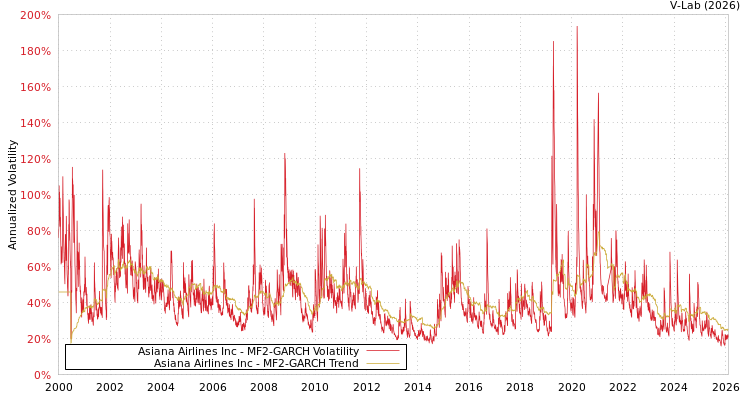 graph of Asiana Airlines Inc MF2-GARCH