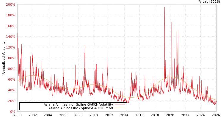 graph of Asiana Airlines Inc SGARCH