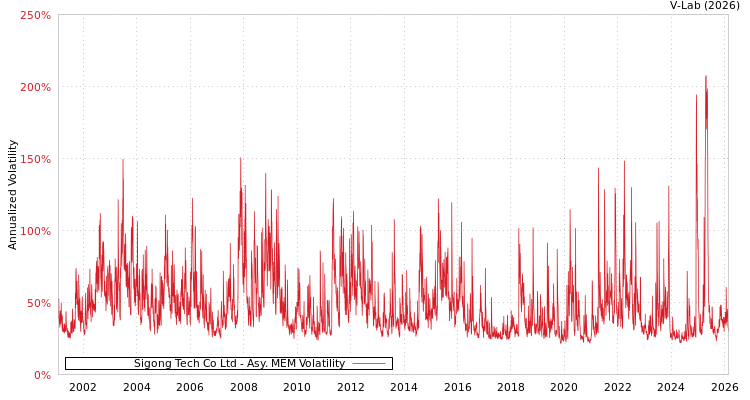 graph of Sigong Tech Co Ltd AMEM