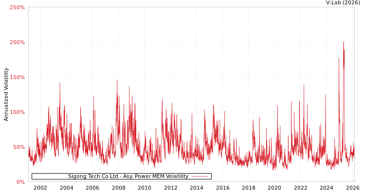graph of Sigong Tech Co Ltd APMEM