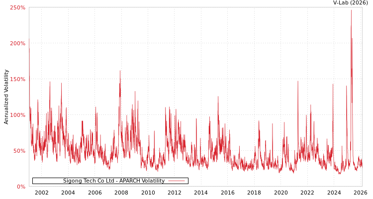 graph of Sigong Tech Co Ltd APARCH