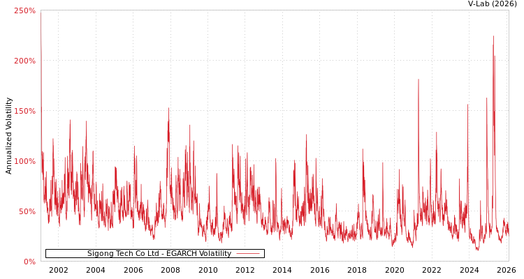 graph of Sigong Tech Co Ltd EGARCH