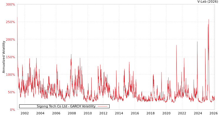 graph of Sigong Tech Co Ltd GARCH
