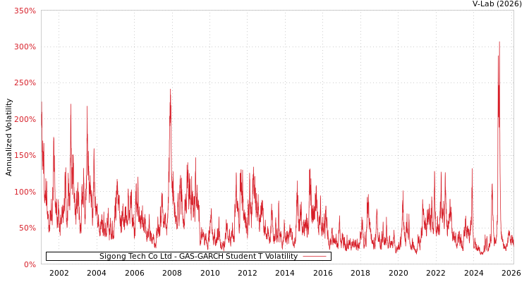 graph of Sigong Tech Co Ltd GAS-GARCH-T