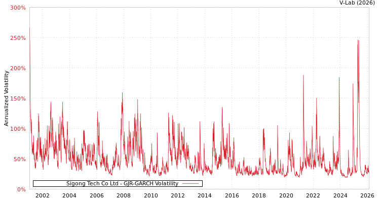 graph of Sigong Tech Co Ltd GJR-GARCH