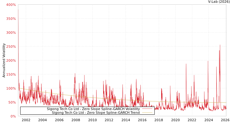 graph of Sigong Tech Co Ltd S0GARCH
