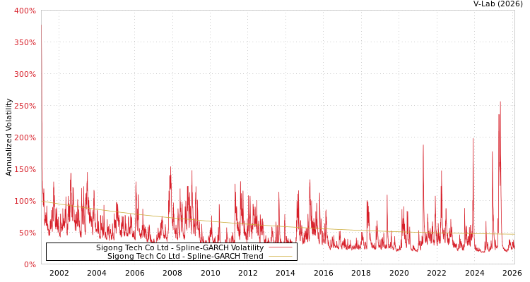 graph of Sigong Tech Co Ltd SGARCH