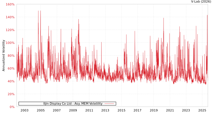 graph of Iljin Display Co Ltd AMEM