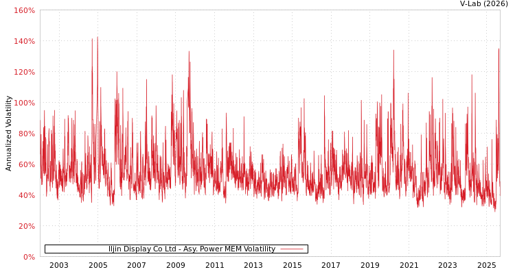 graph of Iljin Display Co Ltd APMEM