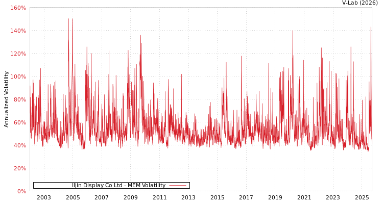 graph of Iljin Display Co Ltd MEM