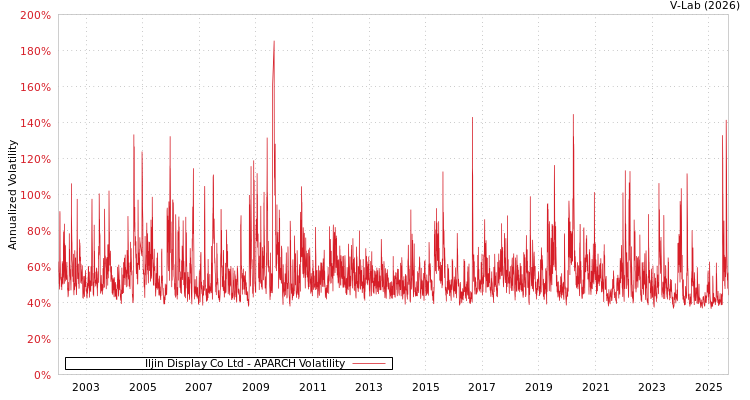 graph of Iljin Display Co Ltd APARCH
