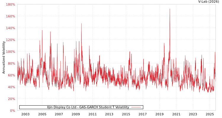 graph of Iljin Display Co Ltd GAS-GARCH-T