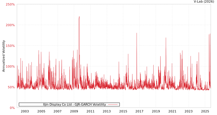 graph of Iljin Display Co Ltd GJR-GARCH