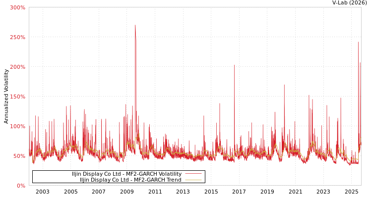 graph of Iljin Display Co Ltd MF2-GARCH