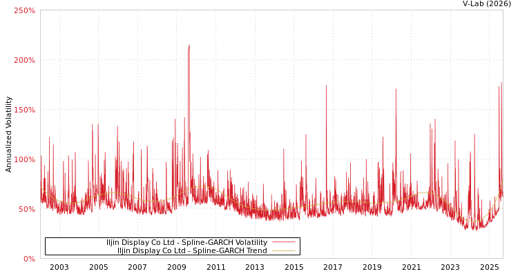 graph of Iljin Display Co Ltd SGARCH
