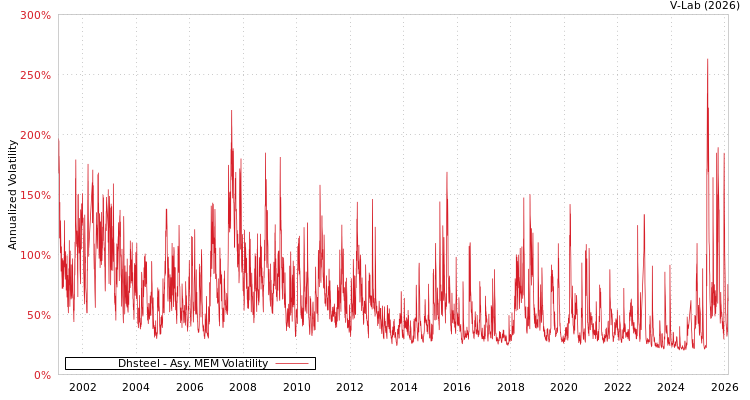 graph of Dhsteel AMEM