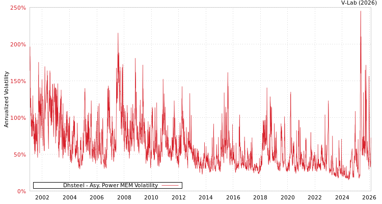 graph of Dhsteel APMEM