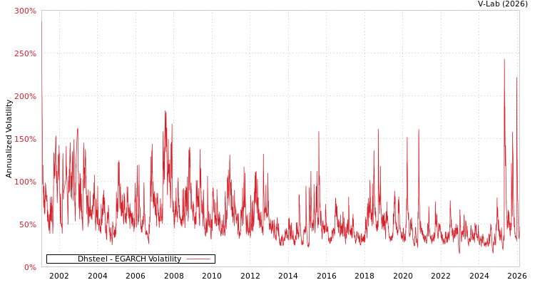 graph of Dhsteel EGARCH