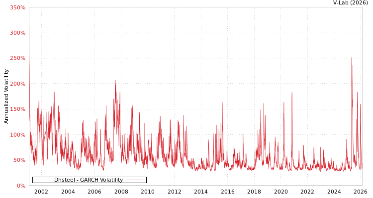 graph of Dhsteel GARCH