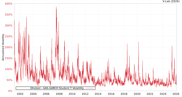 graph of Dhsteel GAS-GARCH-T