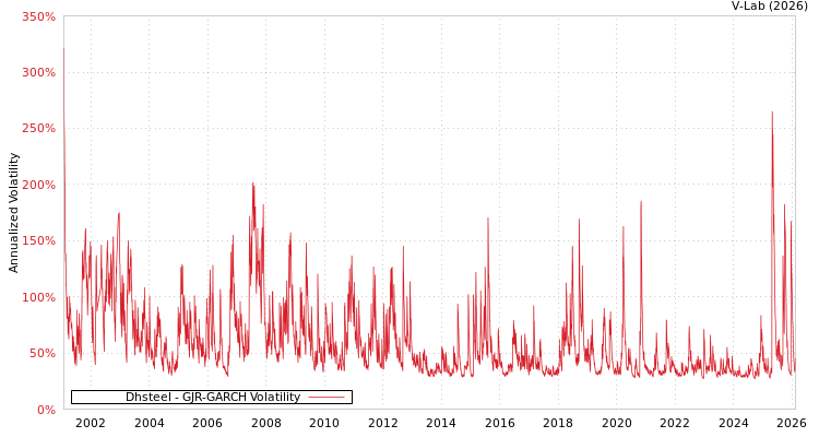 graph of Dhsteel GJR-GARCH