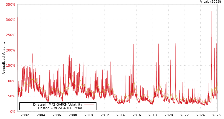 graph of Dhsteel MF2-GARCH