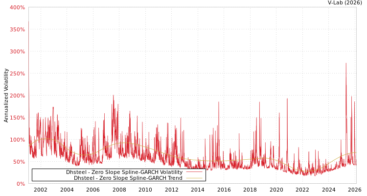 graph of Dhsteel S0GARCH