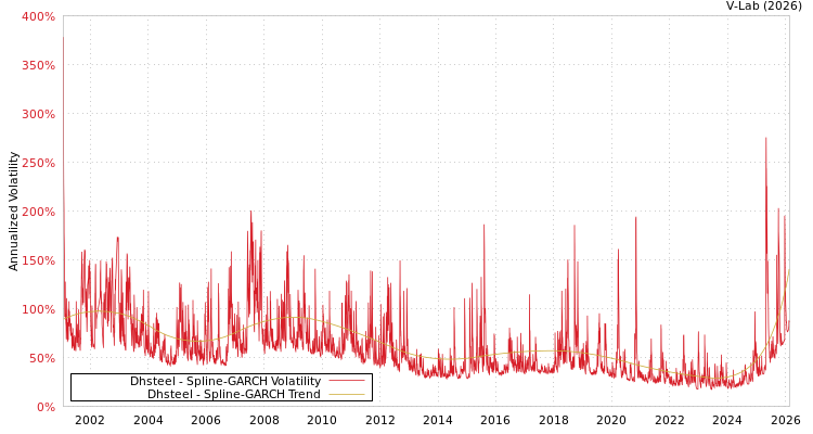 graph of Dhsteel SGARCH