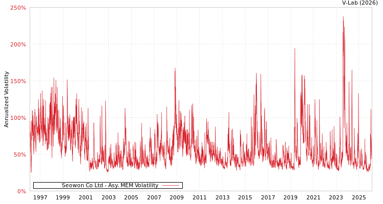 graph of Seowon Co Ltd AMEM