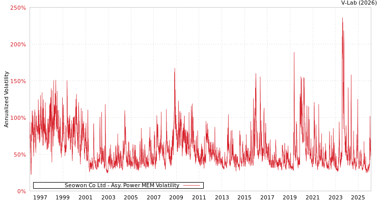 graph of Seowon Co Ltd APMEM