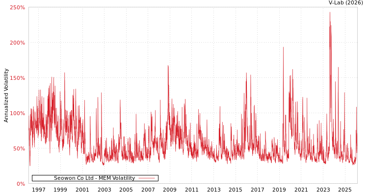 graph of Seowon Co Ltd MEM