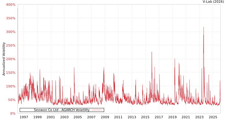 graph of Seowon Co Ltd AGARCH