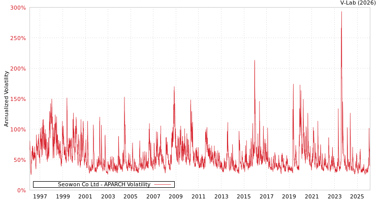 graph of Seowon Co Ltd APARCH