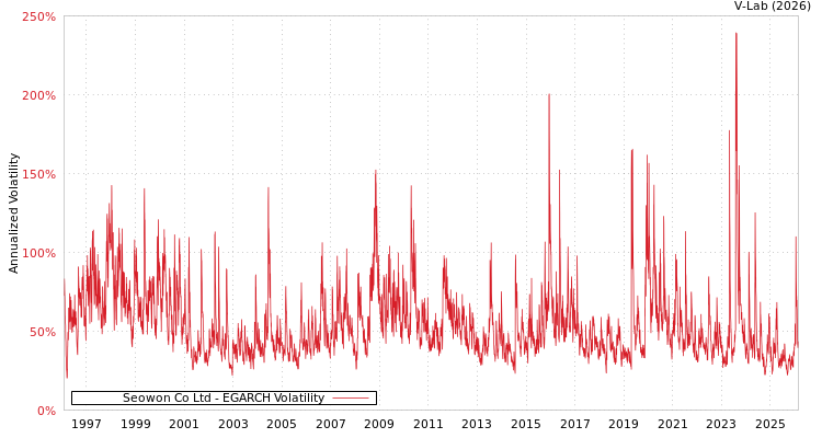 graph of Seowon Co Ltd EGARCH