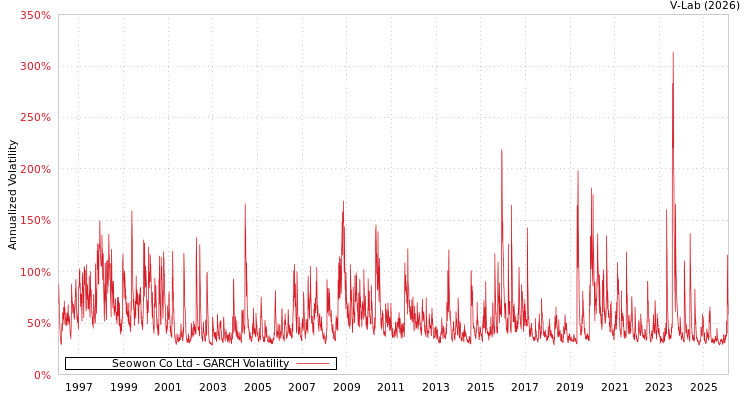 graph of Seowon Co Ltd GARCH