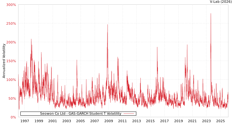 graph of Seowon Co Ltd GAS-GARCH-T