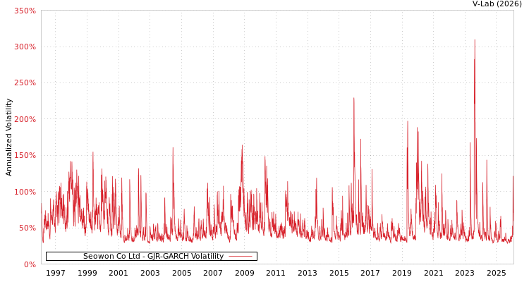 graph of Seowon Co Ltd GJR-GARCH