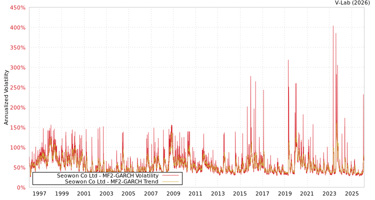 graph of Seowon Co Ltd MF2-GARCH