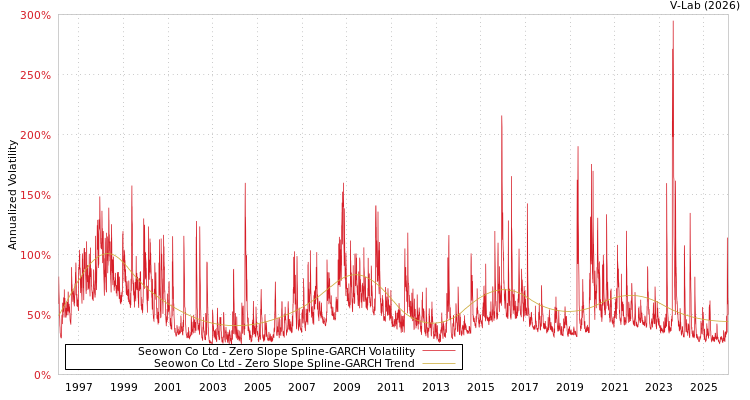 graph of Seowon Co Ltd S0GARCH