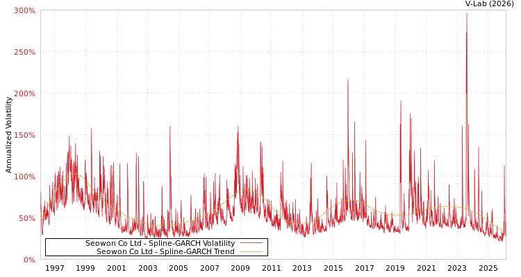graph of Seowon Co Ltd SGARCH