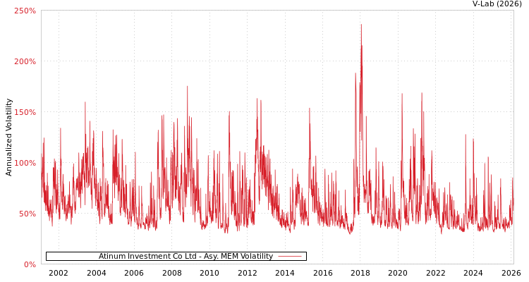 graph of Atinum Investment Co Ltd AMEM